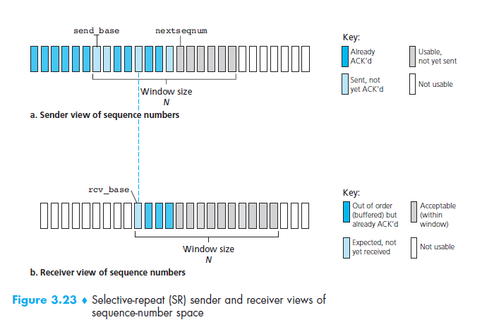 SR protocol sequence number space